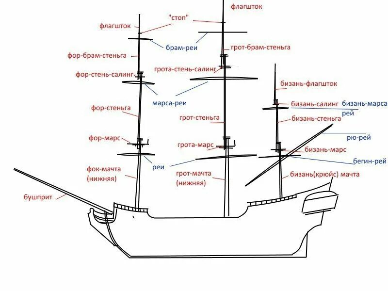 Название частей корабля. Рангоут парусного судна схема. ФОК мачта схема. Строение парусного корабля схема. ФОК мачта строение корабля.