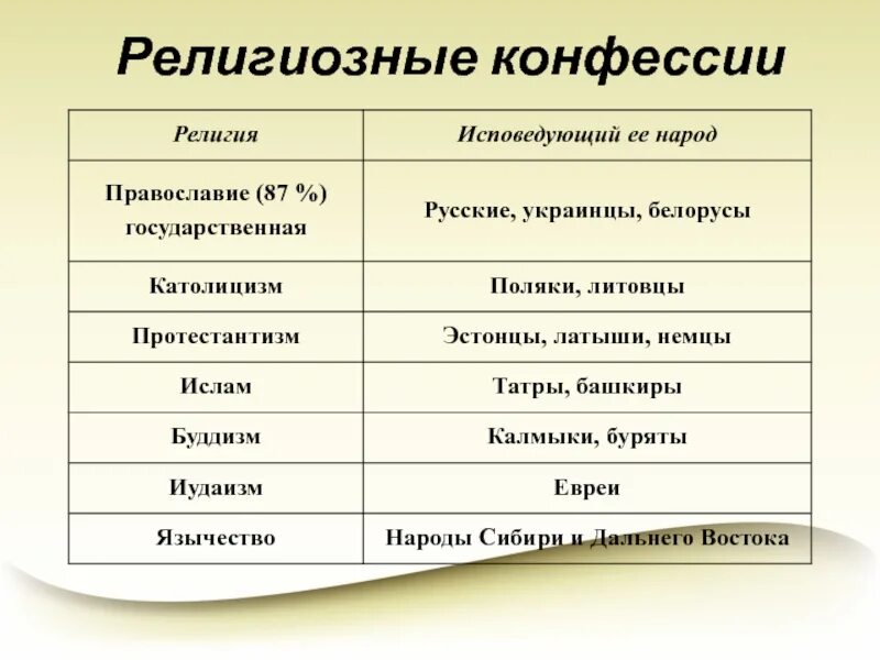 4 дайте собственное определение понятию конфессия. Религиозная конфессия. основные религиозные конфессии. конфессия примеры. конфессии в россии.