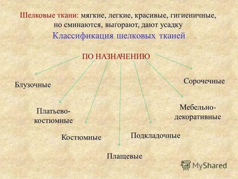 Почему некоторые виды тканей делятся на виды. Почему некоторые виды тканей делятся на виды