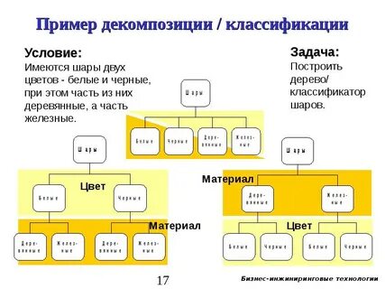 Декомпозиция что это простыми словами