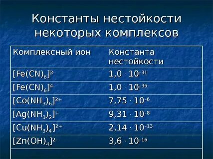 Таблица нестойкости комплексных соединений