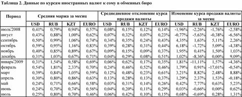 Доллар ноябрь таблица