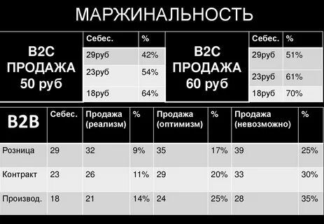 Какая маржинальность считается хорошей