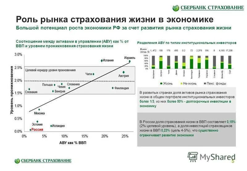 Страхование жизни. Накопительное и инвестиционное страхование жизни. Таблица страхования жизни Сбербанка. Программы страхования жизни. Роль страхования в экономике