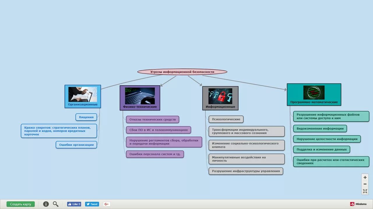 Ментальная карта информационная безопасность. Интеллект-карта "средства защиты информации. Информационная безопасность. Угрозы информационной безопасности. Карта угроз информационной безопасности.