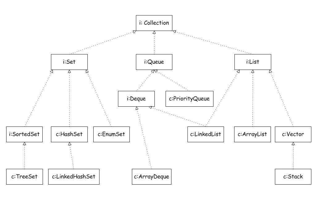 Иерархия интерфейсов коллекций java. Дерево коллекций java. Схема наследования коллекций java. Структура коллекций java.