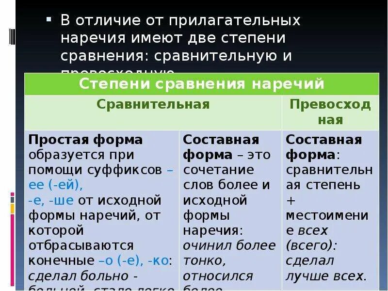 Примеры сравнения наречий. Прилагательные и наречия в сравнительной степени. Как различать наречие и прилагательное. Как отличить наречие от прилагательного. Сравнительная простая степень прилагательного и наречия.