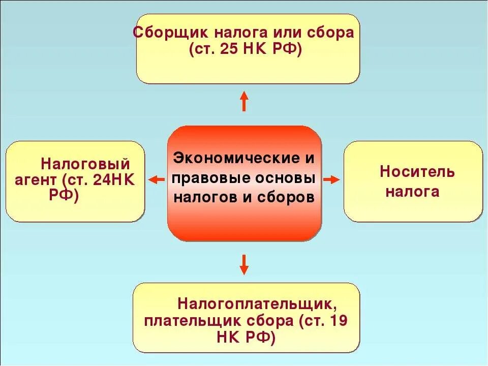 Нк рф близкие родственники. Сборщики налогов и сборов. Налоговые агенты НК РФ. Плательщик и носитель налога. НК РФ налоги и сборы.