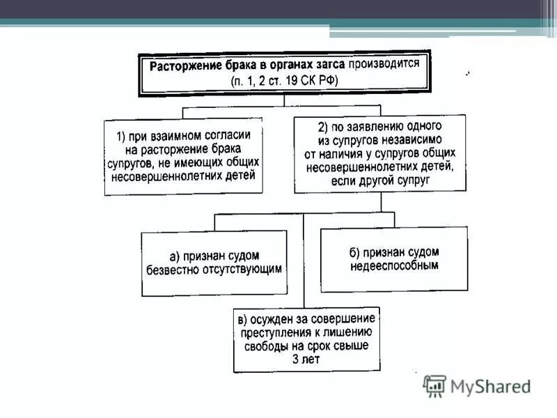 Развод 16. Расторжение брака в судебном порядке и в органах ЗАГСА. Основания и порядок расторжения брака в органах ЗАГСА. Расторжение брака схема. Условия и порядок расторжения брака в органах ЗАГС И В суде.