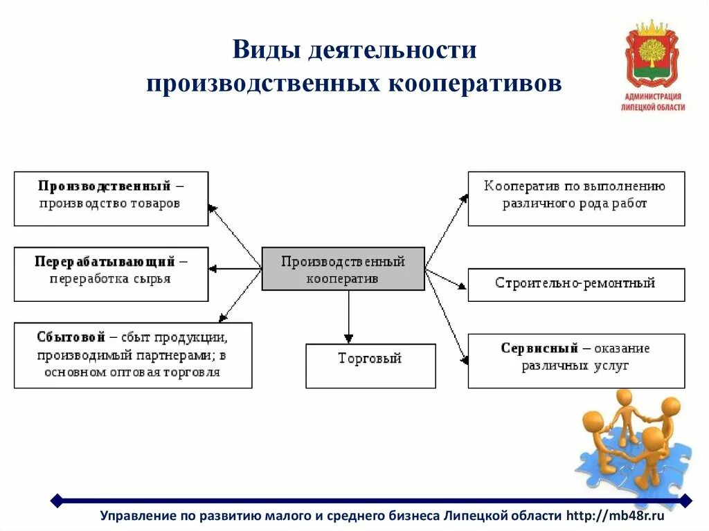 Основной вид деятельности почты. Виды производственных кооперативов. Принципы функционирования производственного кооператива. Производственный кооператив Артель виды. Цель деятельности производственного кооператива.