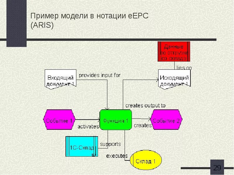 Программа нотации