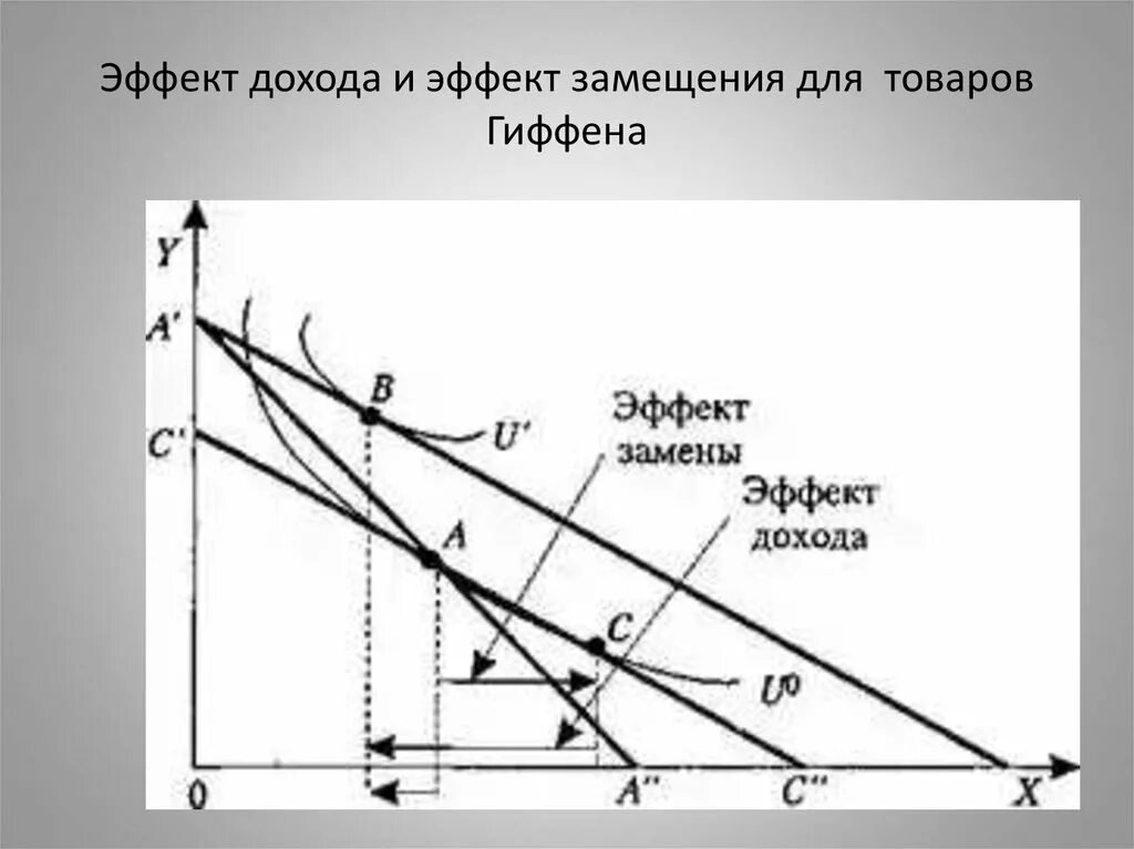 Эффект замещения выберите ответ. Эффект дохода и замещения для товаров гиффена. товар гиффена эффект замещения и эффект дохода. товар гиффена эффект замещения. эффект дохода и замещения для разных типов благ.