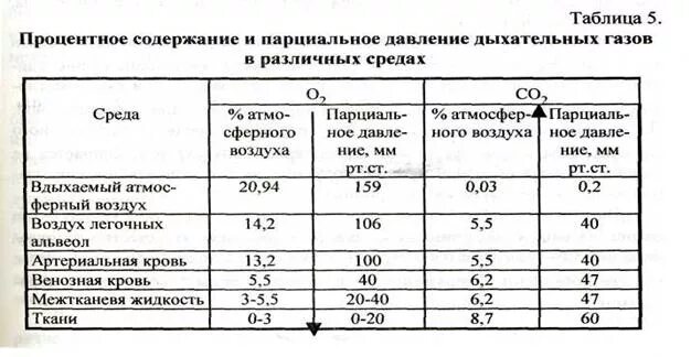 Содержание углекислого газа в артериальной и венозной крови. Напряжение кислорода и углекислого газа в тканевой жидкости. Парциальное давление газов о2 и со2 в альвеолярном воздухе. Содержание газов в артериальной и венозной крови.