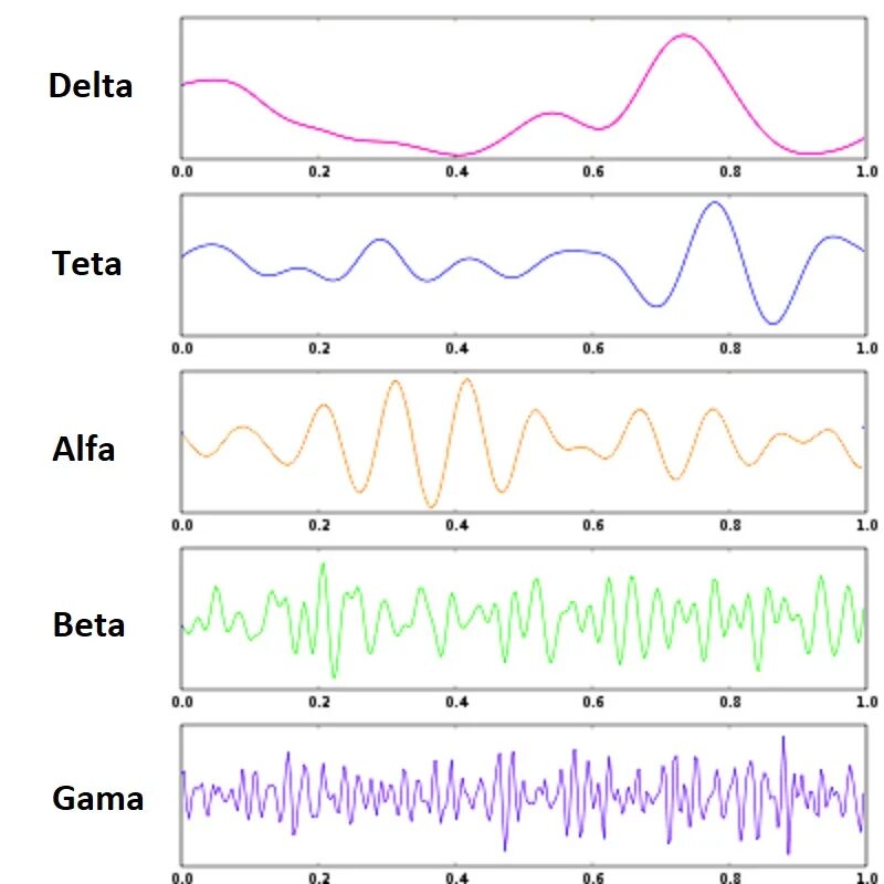Alpha wave. График gamma beta alpha theta. alfa beta delta theta. alpha waves delta waves brain. alpha gamma brain waves.