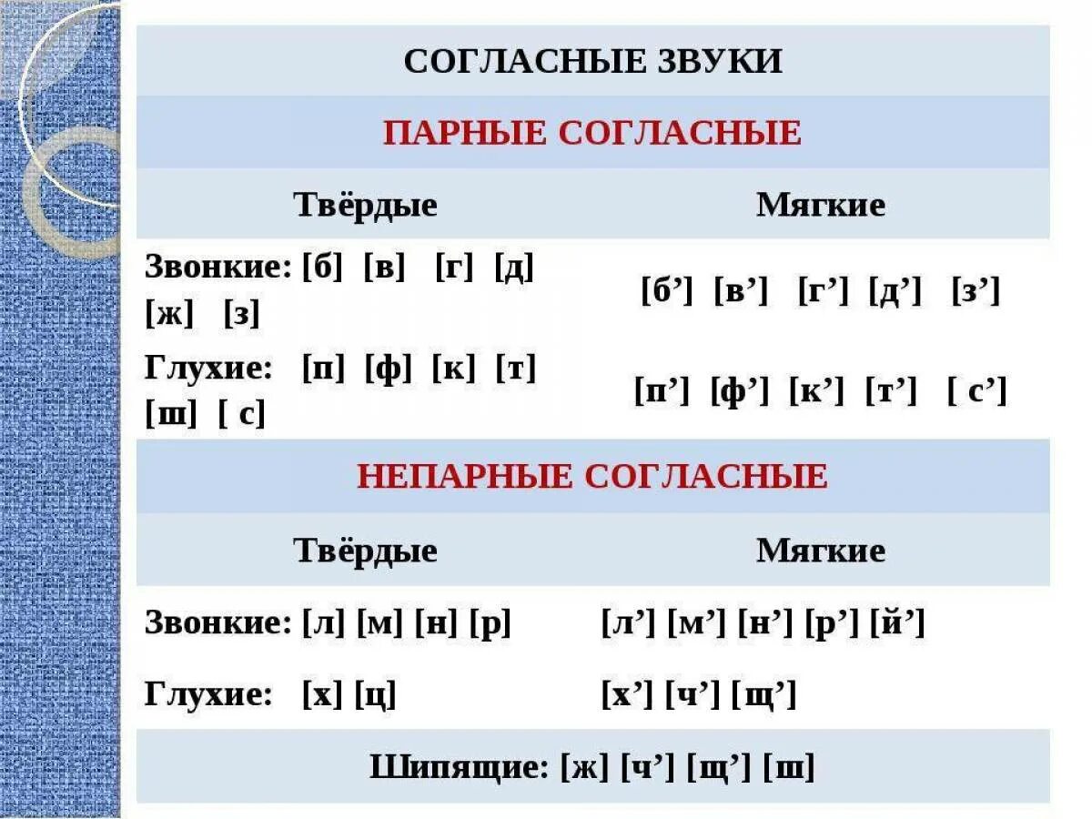 Как определить звуки в предложении. Таблица твердых и мягких согласных в русском языке. мягкие и твёрдые согласные таблица русский язык 1 класс. табл согласные гласные твердые мягкие звонкие глухие. всегда мягкие и твердые согласные звуки в русском языке таблица.