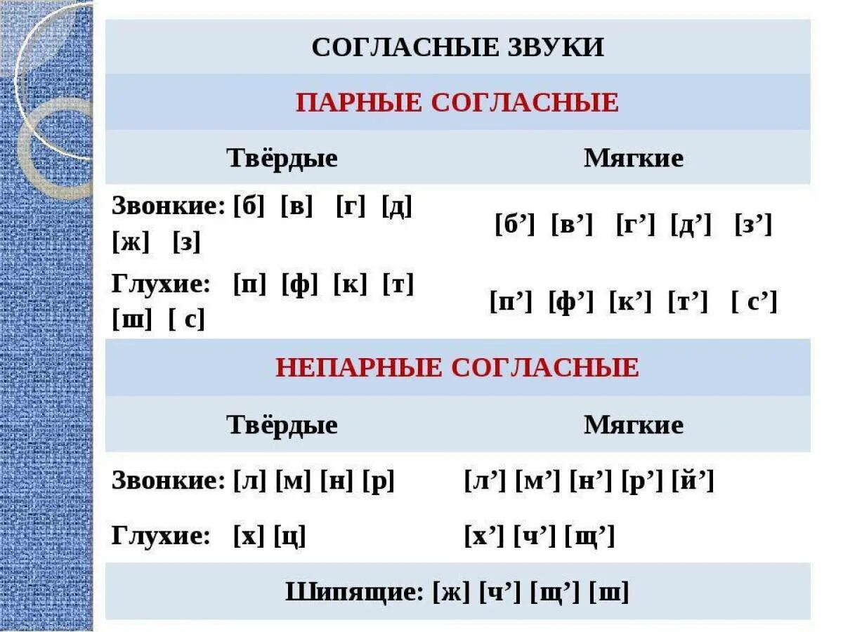 Таблица твердых и мягких согласных в русском языке. Мягкие и твёрдые согласные таблица русский язык 1 класс. Табл согласные гласные Твердые мягкие звонкие глухие. Всегда мягкие и Твердые согласные звуки в русском языке таблица. Какие звуки всегда шипящие