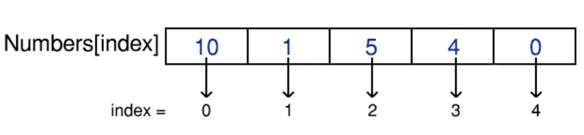 Массив структура данных. Structure of arrays. Индекс Аррей листа. C++ structure array.