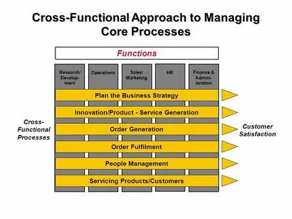 Functional approach