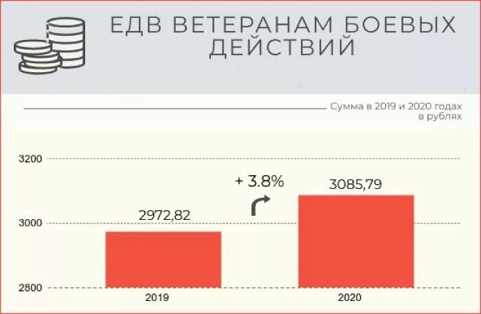 Новая пенсия ветеранам боевых действий. ЕДВ ветеранам боевых действий. Выплата ЕДВ ветеранам боевых действий. Размер ЕДВ ветеранам боевых действий. Размер пенсии ветерана боевых действий.