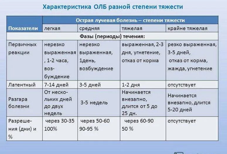В исходе каких форм. Формы олб степени тяжесть. лучевая болезнь 2 степени развивается при дозе облучения. характерные симптомы первичной реакции острой лучевой болезни:. степени острой лучевой болезни таблица.