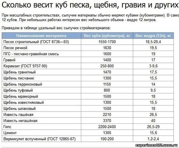 Сколько кубов грунта. 1 куб щебня это сколько кг. сколько кубов щебня в 1 тонне таблица. 1 м3 щебня сколько килограмм. сколько кг в 1 кубе щебня.