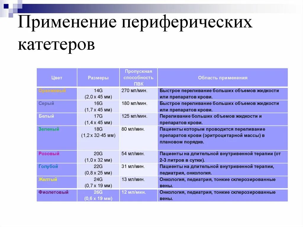 Катетер периферический Размеры. Виды периферических катетеров. Виды периферических венозных катетеров. Цвета периферических катетеров. Размеры периферических катетеров