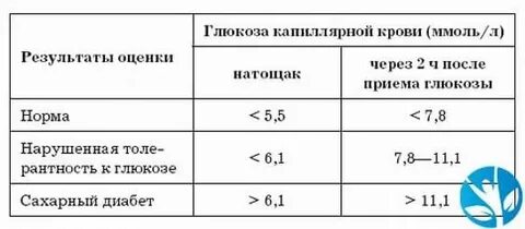 Нормы сахара из пальца по часам