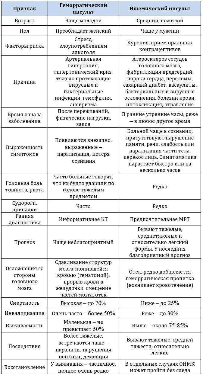 Инсульт правая сторона мозга последствия. Симптомы геморрагического и ишемического инсульта. Клинические симптомы ишемического и геморрагического инсультов. Клиника ишемического и геморрагического инсульта отличия. Ишемический инсульт и геморрагический инсульт таблица.