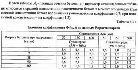 Учет бетона