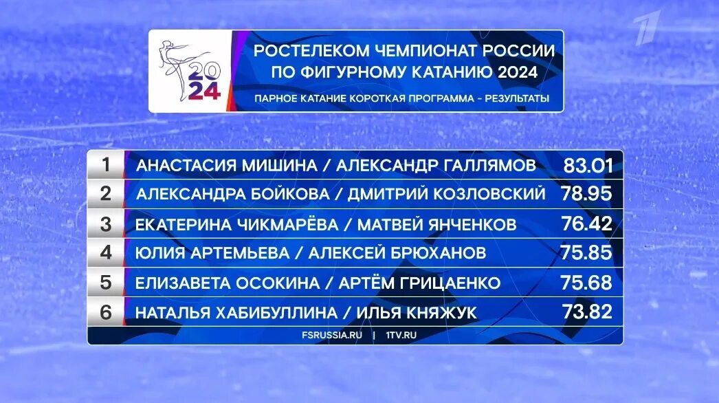 Результаты короткой программы. Фигурное катание Чемпионат России 2022. Итоги ЧР по фигурному катанию 2022. Чемпионат России по фигурному катанию 2023.