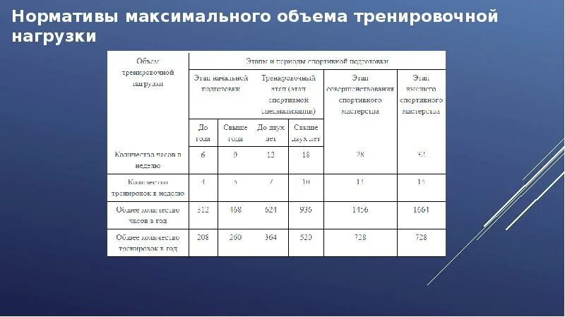 Максимальная количество регистрации. Этапы спортивной подготовки т-1. Нормативы максимального объема тренировочной нагрузки. Этапы спортивной подготовки Возраст. Этапы спортивной подготовки по возрастам.