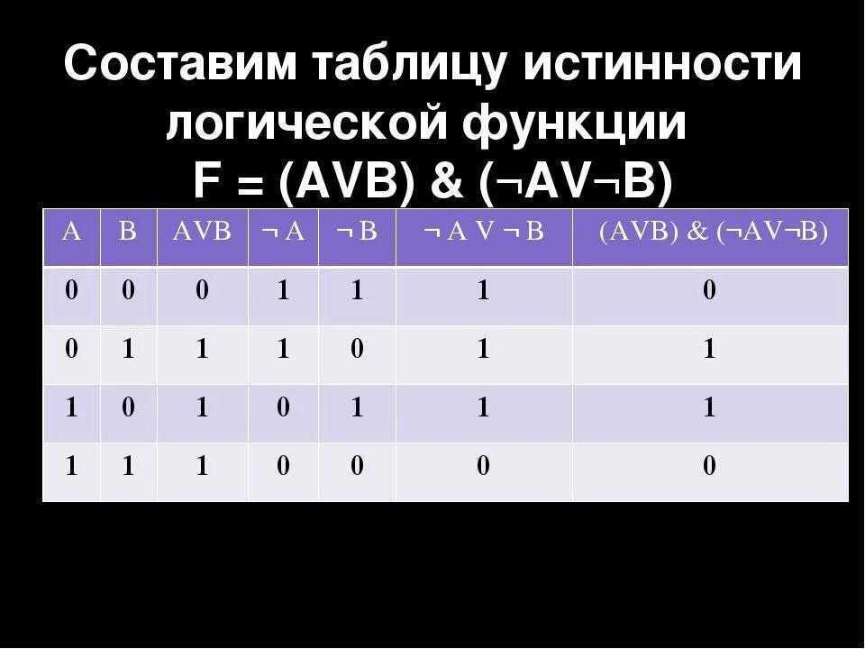 Заполни таблицу истинности f a
