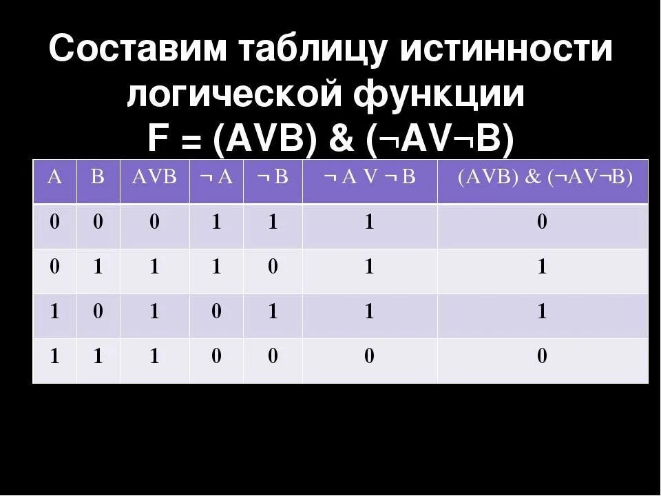 F avb c. Таблица истинности логической функции f AVB V AVB. A B V B C таблица истинности. Логическая функция таблица истинности b. Табл истинности b (a v b).