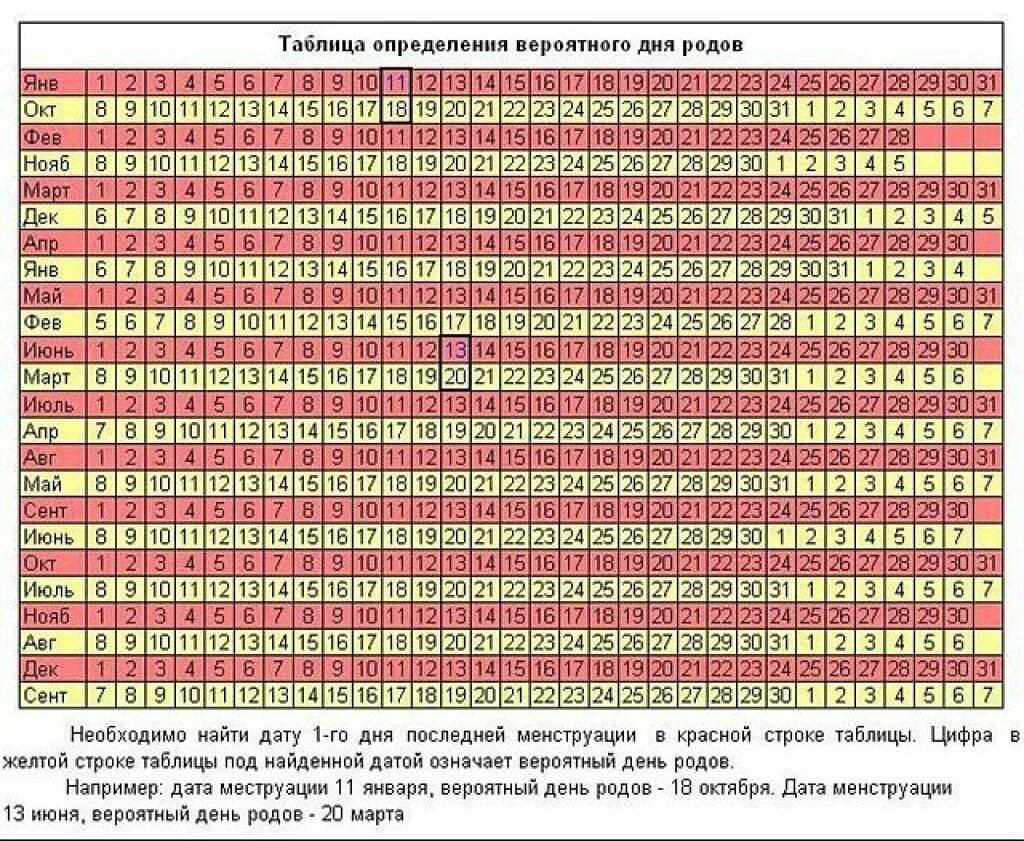 Когда родится ребенок по дате. Таблица определения даты родов. Таблица беременности и родов. Таблица даты родов по последним месячным. Таблица расчета даты родов.