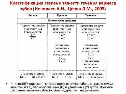 Интенсивность поражения