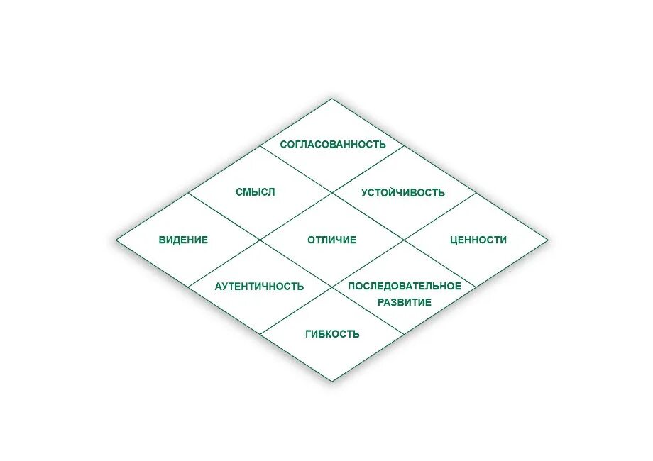 Различия ценностей. Видение будущего бренда. Аутентичность бренда. Ценности бренда. Брендинг смысл.
