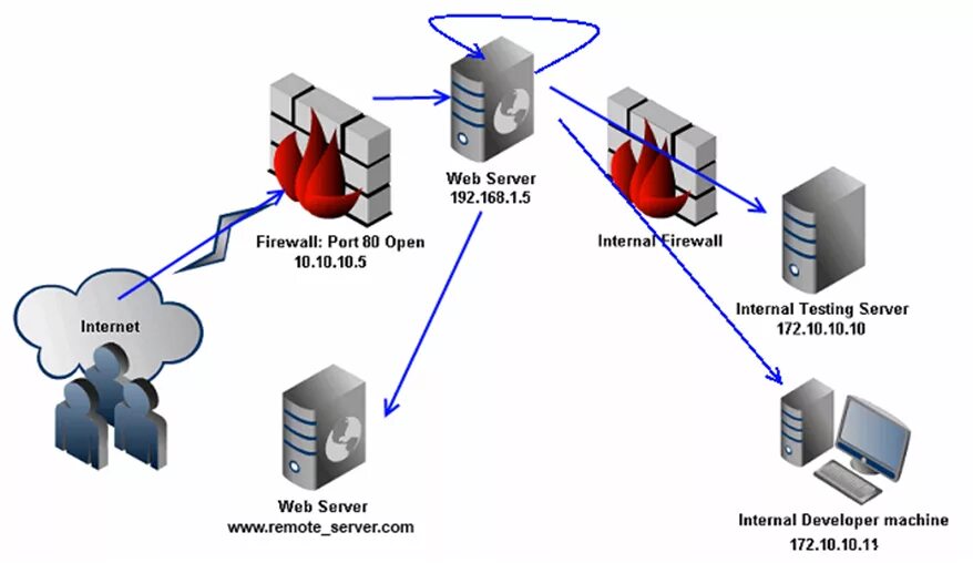 Цф web. Web сервер. Понятие web-сервера. Веб сервер примеры. Разработка веб сервера.