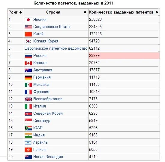 Количество патентов по странам. Число патентов по странам. Количество патентов в странах. Количество патентов по странам 2022.