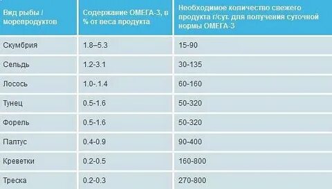 В какой рыбе больше всего омега кислот