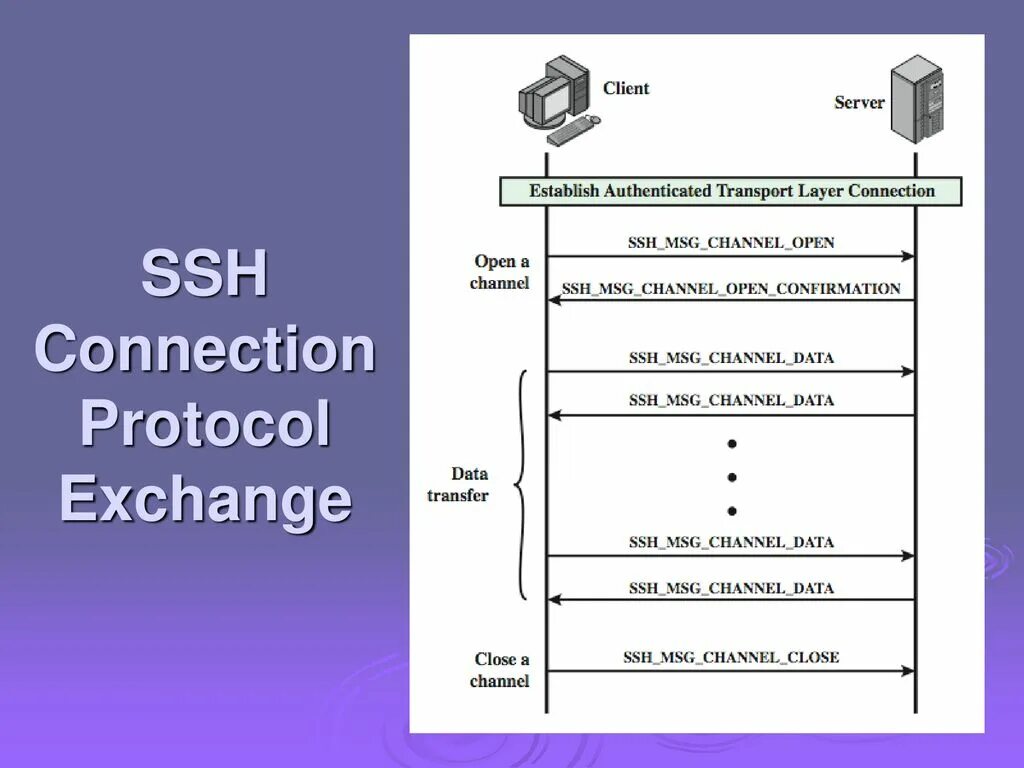 SSH соединение. Архитектура протокола SSH. Этапы SSH соединения. Протокол SSH схема.