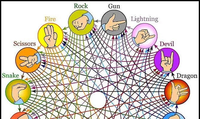 Как выглядит камень ножницы бумага Rock Paper Scissors Fire Water Air Sponge Rock paper scissors, Stuff and thangs,
