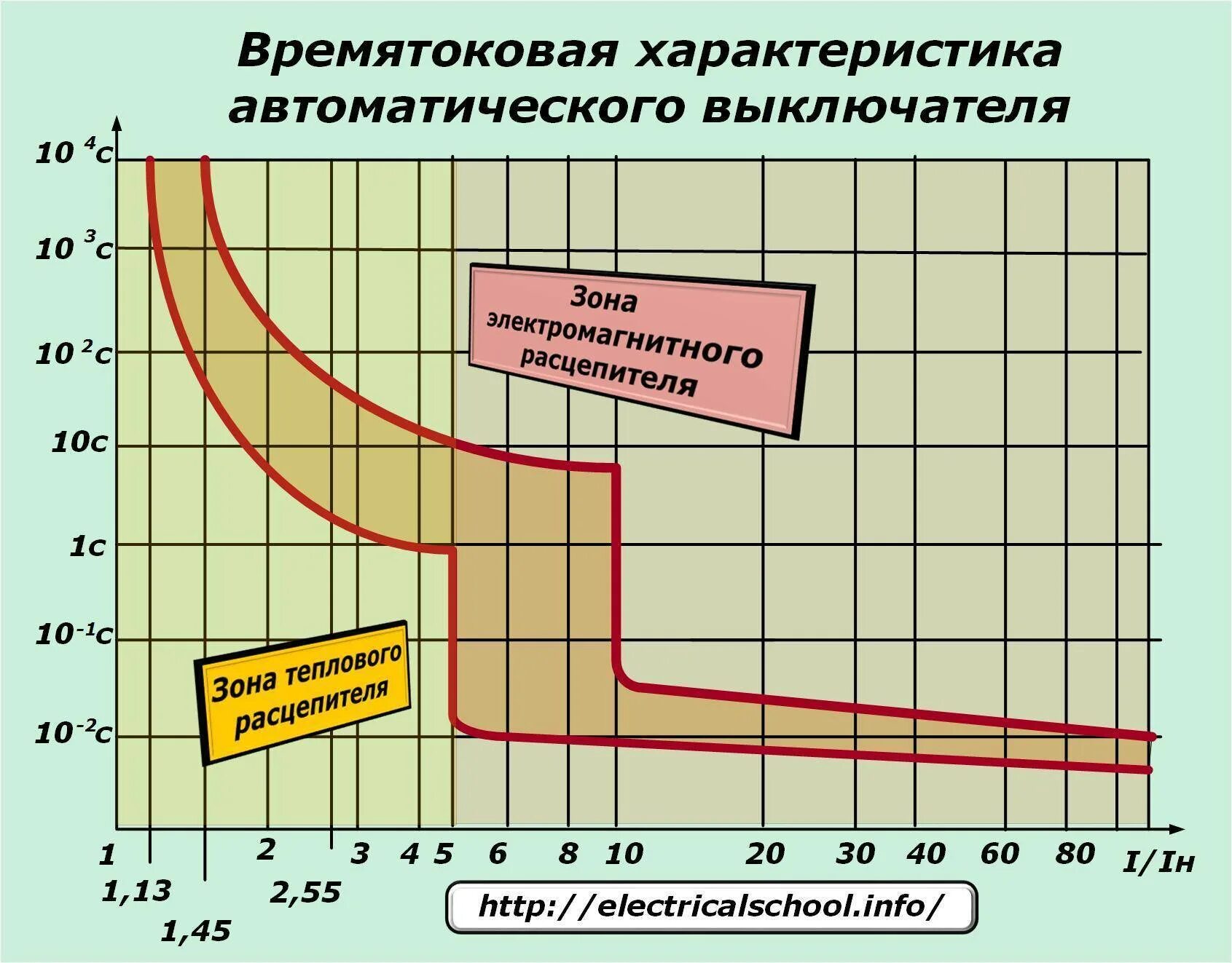 Срабатывание автоматического выключателя. Вольт-амперная характеристика автоматического выключателя. токовые характеристики автоматических выключателей. хар-ка d автоматического выключателя. время токовые хар-ки автоматических выключателей.