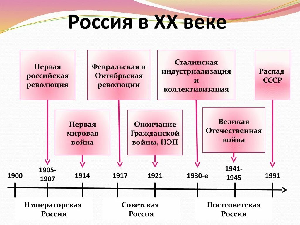 Этапы 20 века россии