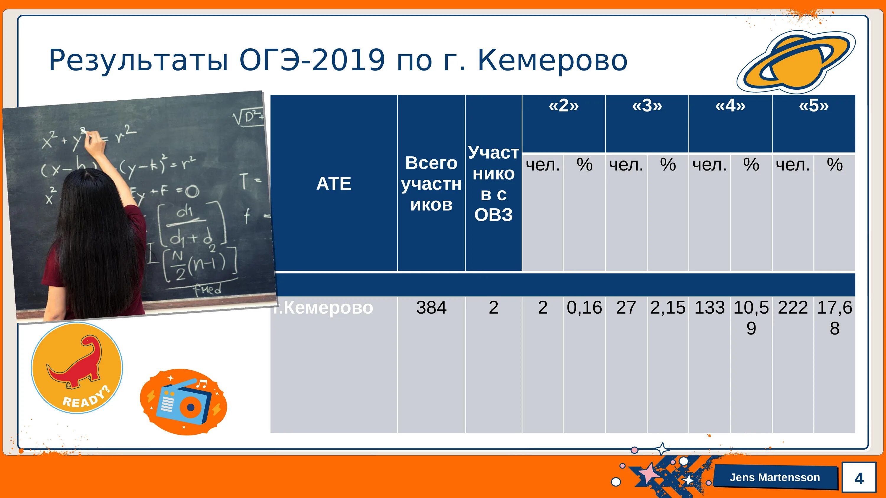 Результатов огэ по паспортам по кемеровской. Результаты ОГЭ по Кемеровской области. Кемеровская область ОГЭ. Итоги ОГЭ Кемеровская область. Results ocmko.