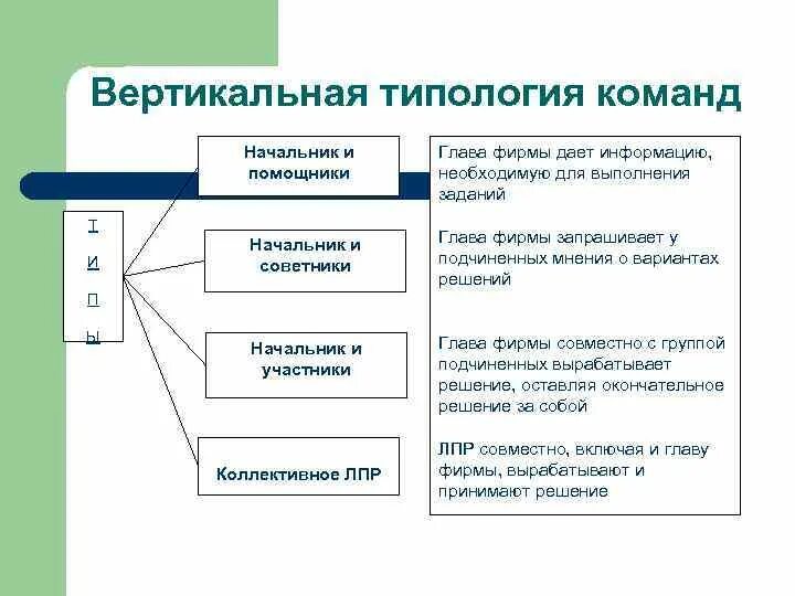 Типология команд. Типология формирования команд. типология управленческих команд. типология команд менеджмент.