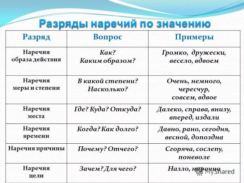 На какой вопрос отвечает сообщили. Наречия времени в русском языке. Наречия образа действия наречия меры и степени. Наречие образа действия примеры. Наречия времени места образа действия.