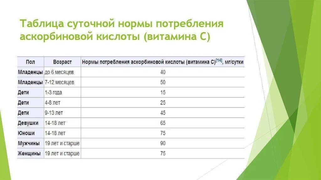 С какого возраста можно принимать витамин с. Аскорбиновая кислота таблица суточной нормы. Таблица суточной нормы потребления аскорбиновой кислоты (витамина c). Норма потребления аскорбиновой кислоты детям.