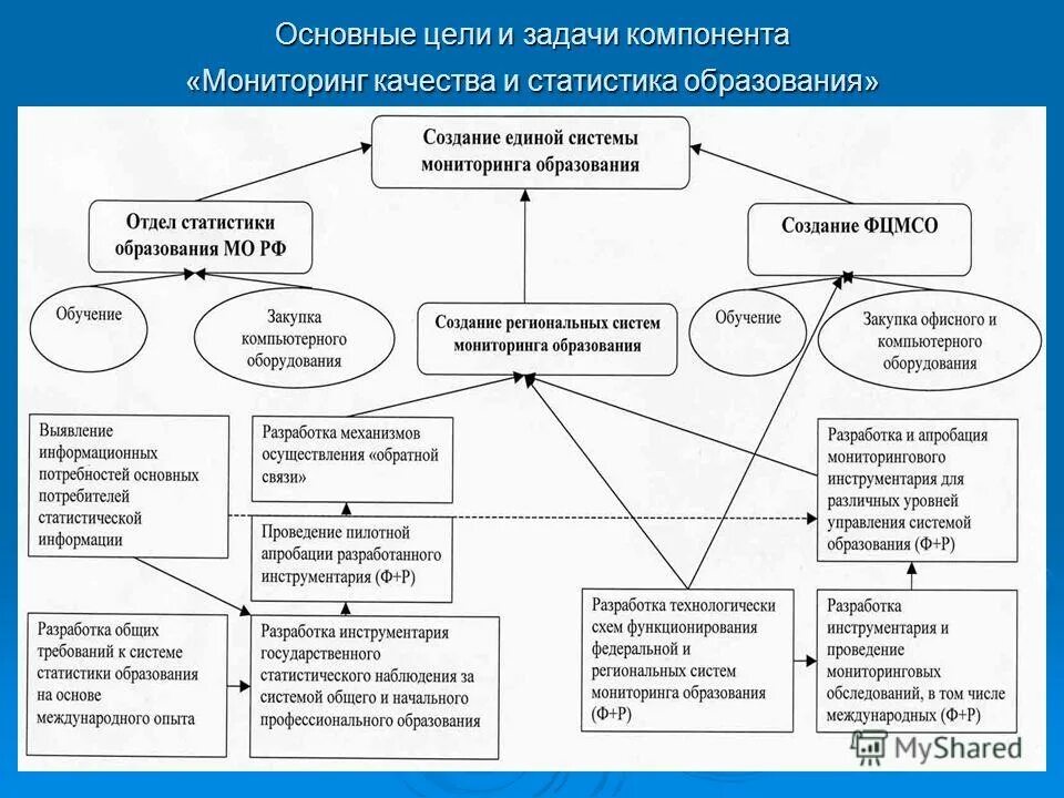 Составляющие мониторинга качества. Содержание контроля качества образования. Составляющие мониторинга качества. Система оценки образовательных результатов. Педагогический контроль и оценка качества образования.