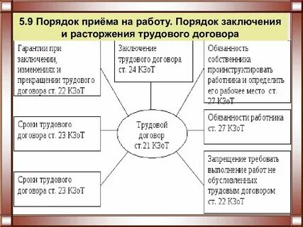 Заключение изменение и прекращение трудового договора