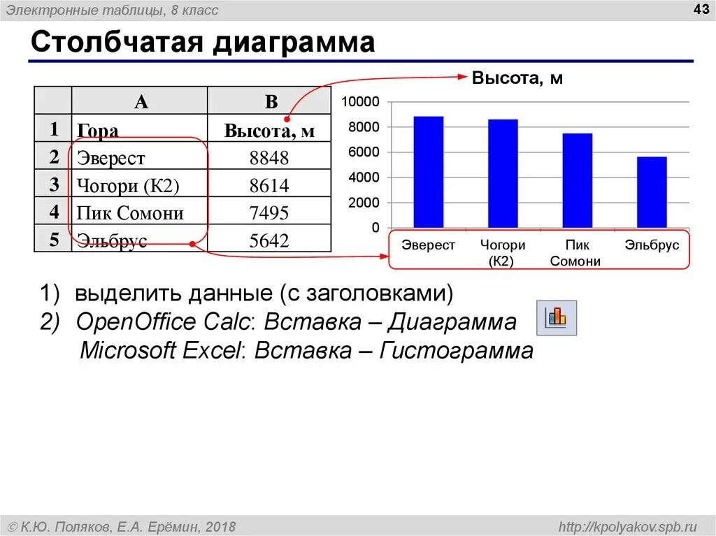 Постройте столбиковую диаграмму по данным таблицы 18